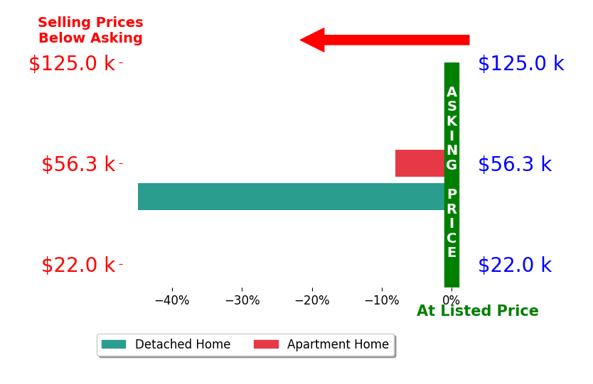 Bobby Boudreaux's sold homes closed 26.4% below asking on average, with 0 homes above, 2 below, and 0 at asking price.