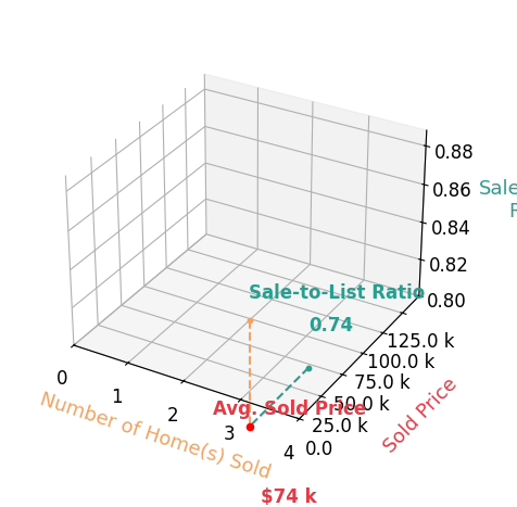 Bobby Boudreaux sold 2 homes with an average sold price of $74K and an average sale-to-list ratio of 73.6%.