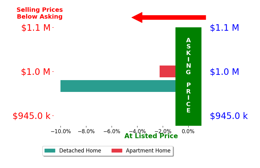 Bar chart comparing asking price vs selling price for Jucevi Virtudes