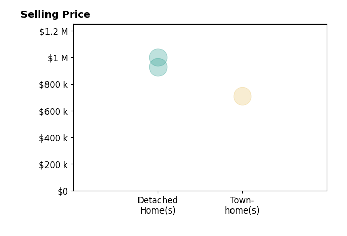 Histogram of home sales price ranges for Shirley Luu