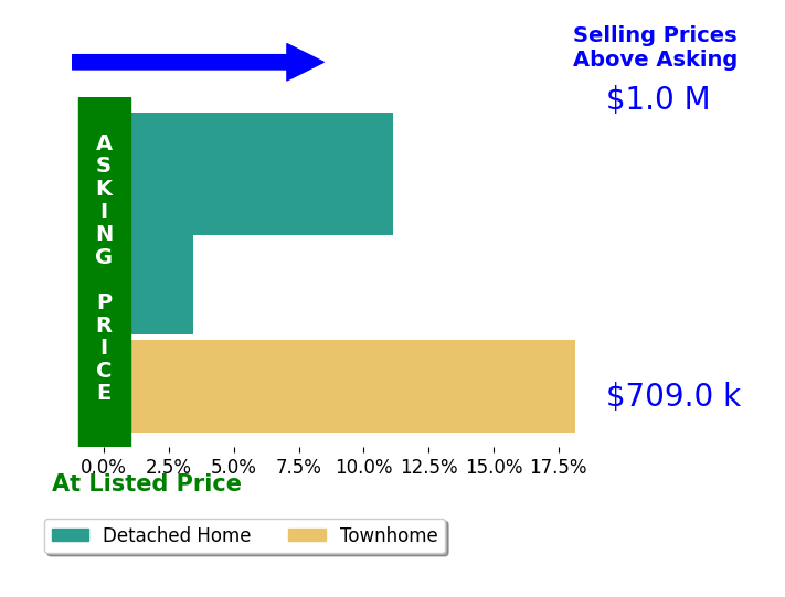Bar chart comparing asking price vs selling price for Shirley Luu