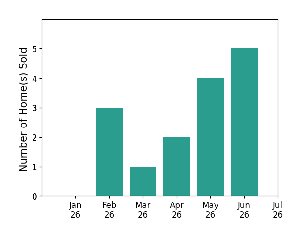 Bar chart of total home sales by Jian Gong over the past 12 months