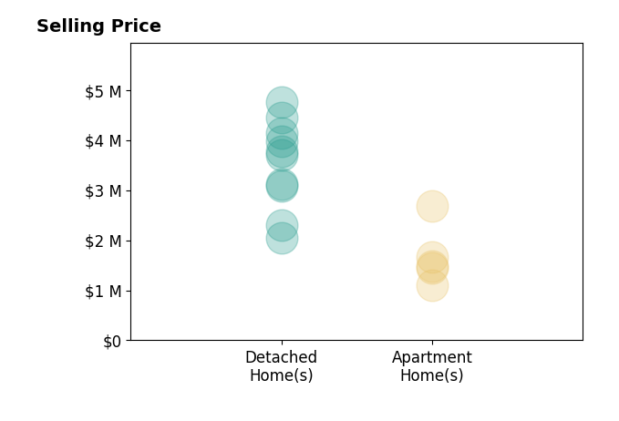 Histogram of home sales price ranges for Jian Gong