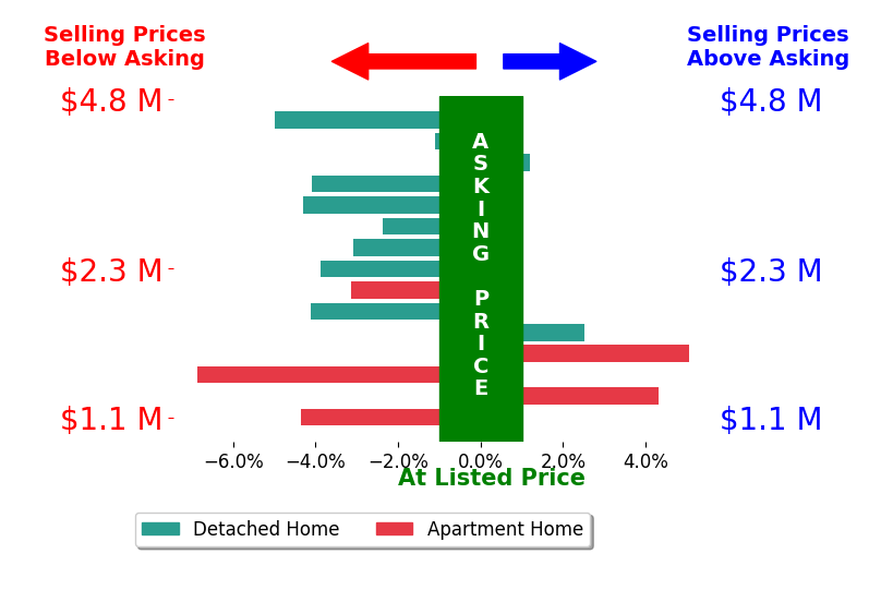 Bar chart comparing asking price vs selling price for Jian Gong