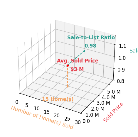 Chart showing sale-to-list price ratio for Jian Gong