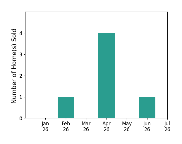 Bar chart of total home sales by Filipina Opena over the past 12 months