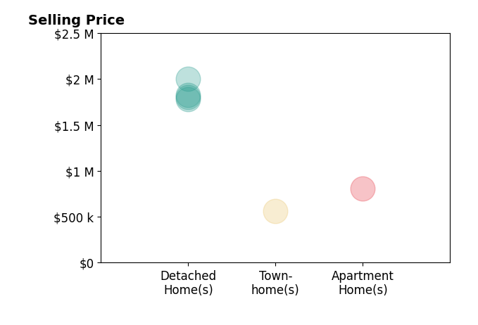 Histogram of home sales price ranges for Filipina Opena
