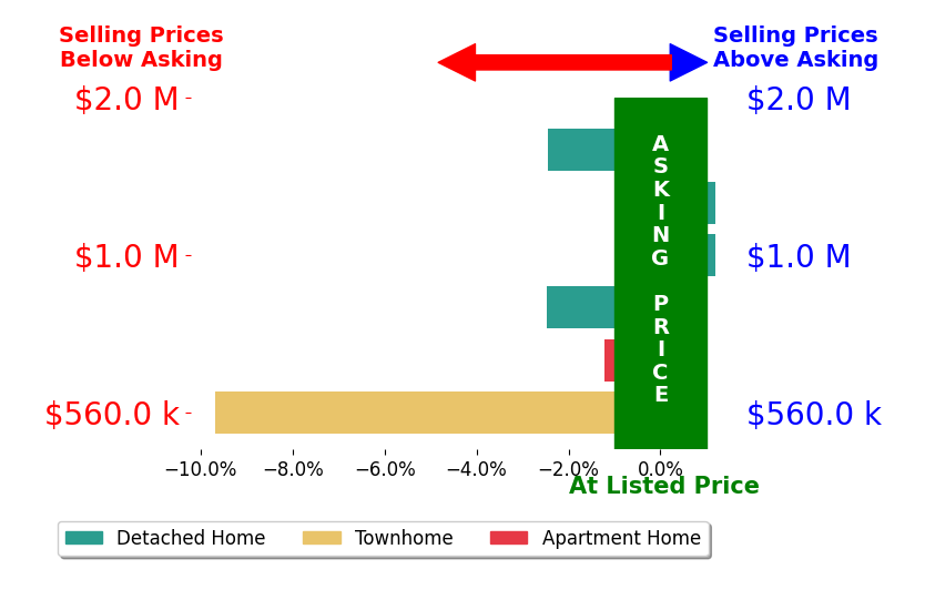 Bar chart comparing asking price vs selling price for Filipina Opena