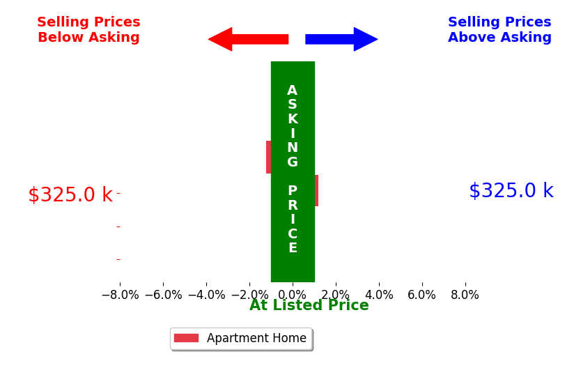 Marcia Fidelholtz's sold homes closed 0.6% below asking on average, with 0 homes above, 1 below, and 1 at asking price.