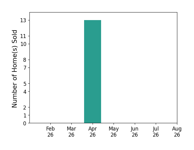 Jeremy Ruth sold 13 homes in April 2026, for a total of 13 homes.