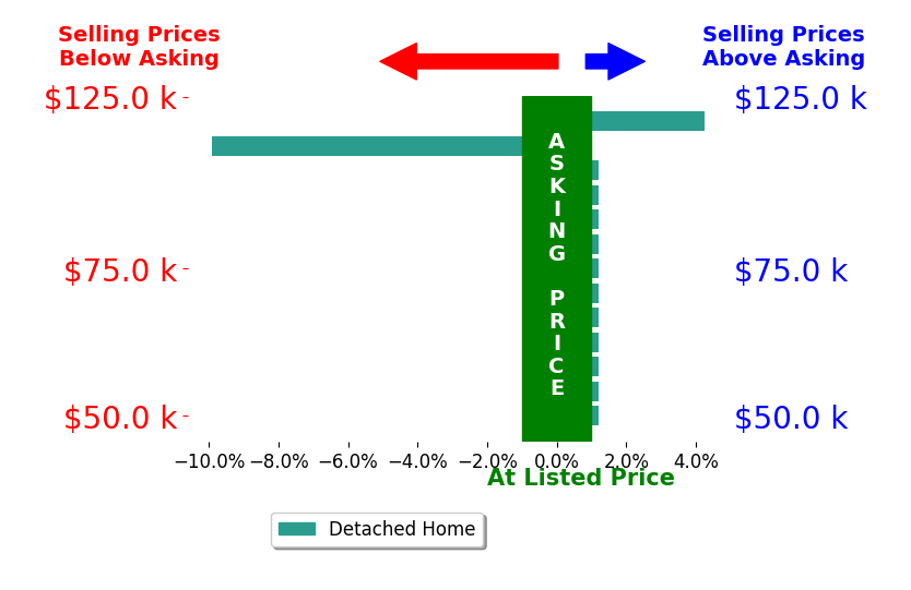 Jeremy Ruth's sold homes closed 0.4% below asking on average, with 1 homes above, 1 below, and 11 at asking price.