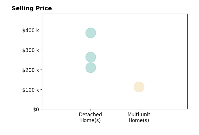 Tina Griffus's sold homes include multi-unit homes at $113K, detached homes from $210K to $385K.