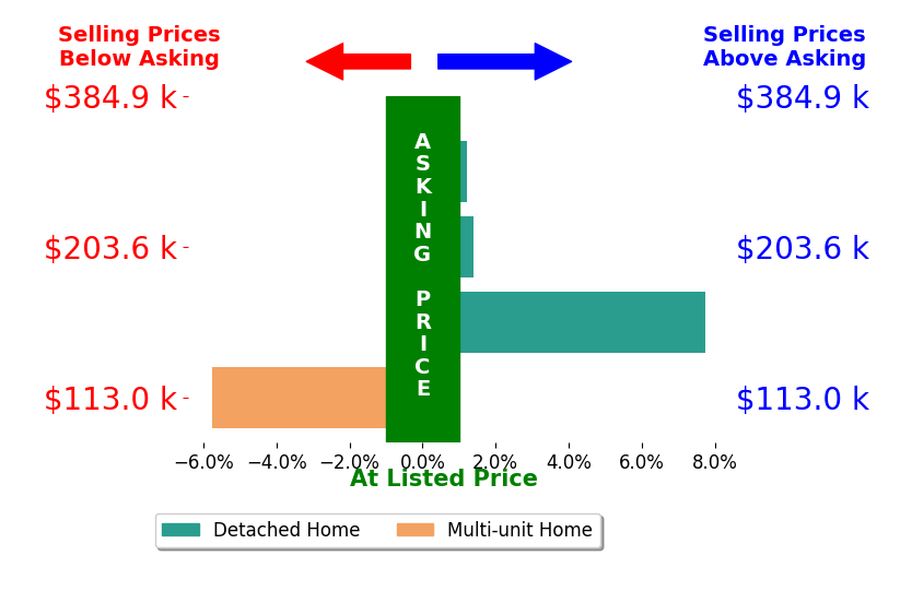 Tina Griffus's sold homes closed 0.8% above asking on average, with 2 homes above, 1 below, and 1 at asking price.