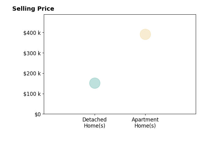 Karla Molnar's sold homes include detached homes at $152K, apartment homes at $390K.