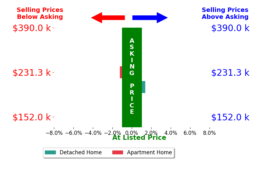 Karla Molnar's sold homes closed 0.1% above asking on average, with 1 homes above, 1 below, and 0 at asking price.