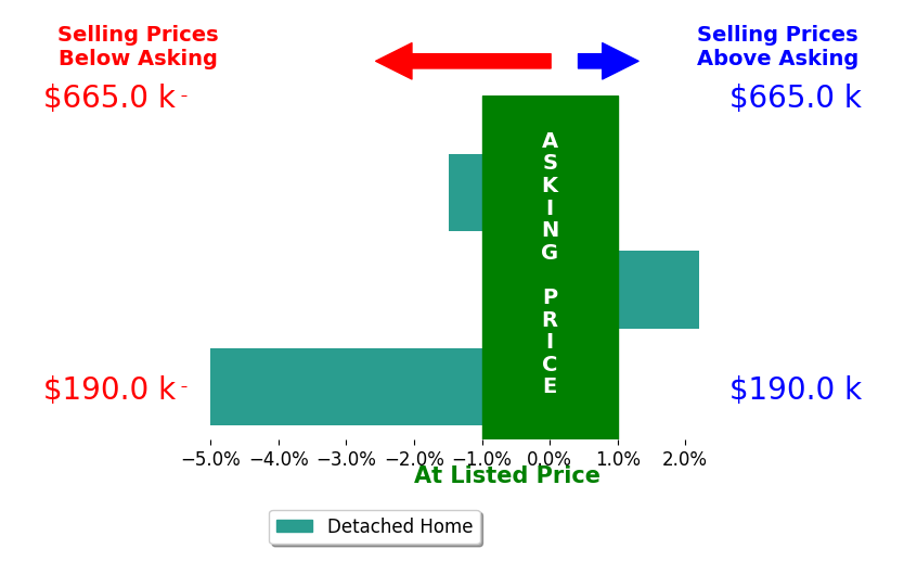 Laura Cirigliano's sold homes closed 1.4% below asking on average, with 1 homes above, 2 below, and 0 at asking price.