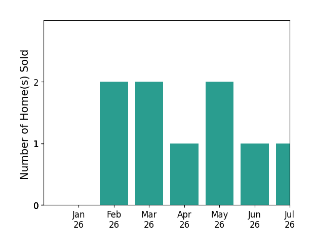 Bar chart of total home sales by Brian Wollner over the past 12 months