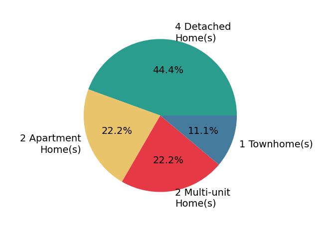 Pie chart showing home sales by property type for Brian Wollner