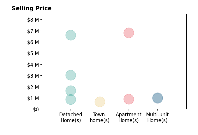 Histogram of home sales price ranges for Brian Wollner