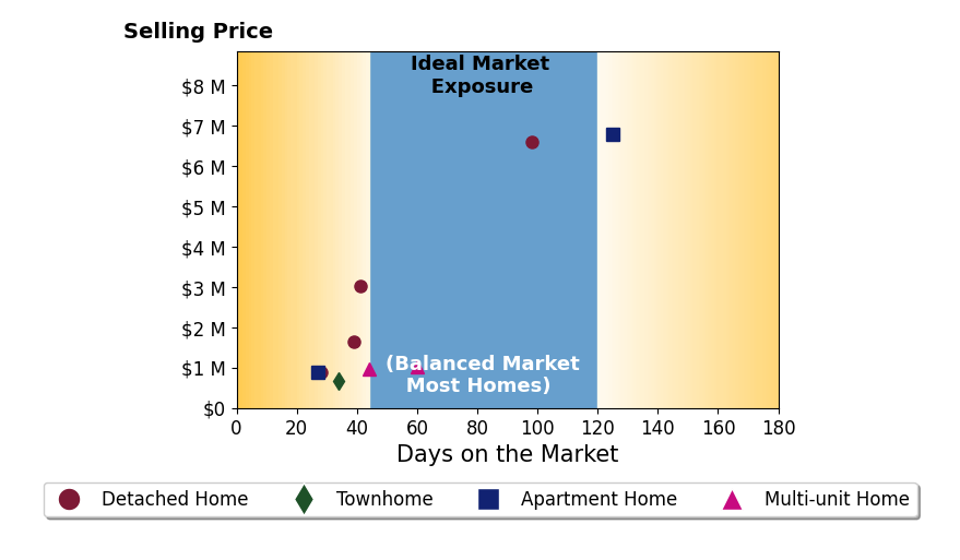 Bar chart of average days on market for Brian Wollner's listings