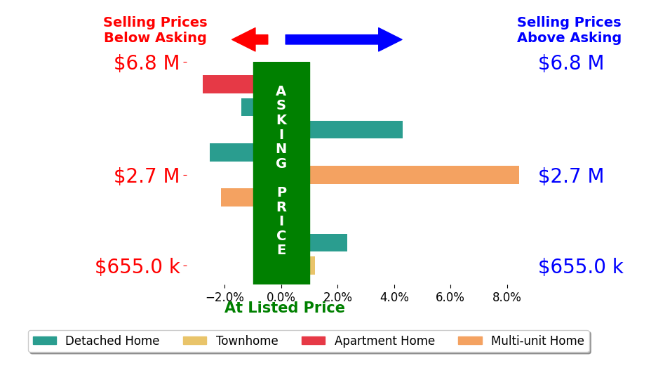 Bar chart comparing asking price vs selling price for Brian Wollner