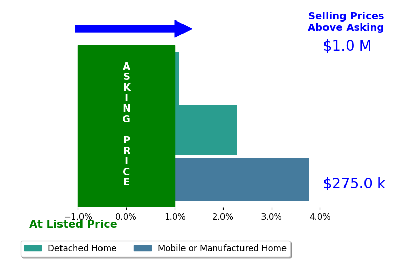 Bar chart comparing asking price vs selling price for Kyle Shutts