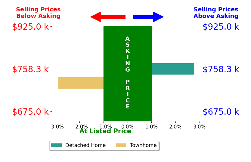 Bar chart comparing asking price vs selling price for Janice Chai Chang