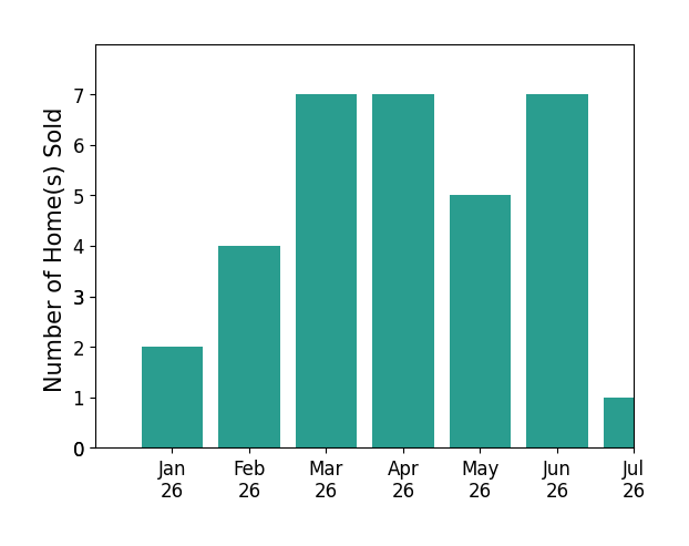 Bar chart of total home sales by Ever Eternity over the past 12 months