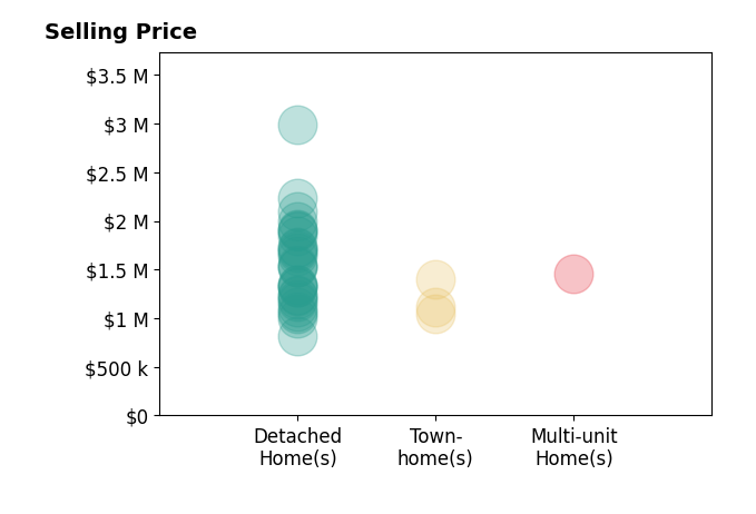 Histogram of home sales price ranges for Ever Eternity