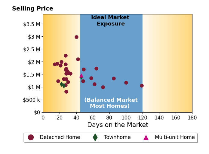 Bar chart of average days on market for Ever Eternity's listings