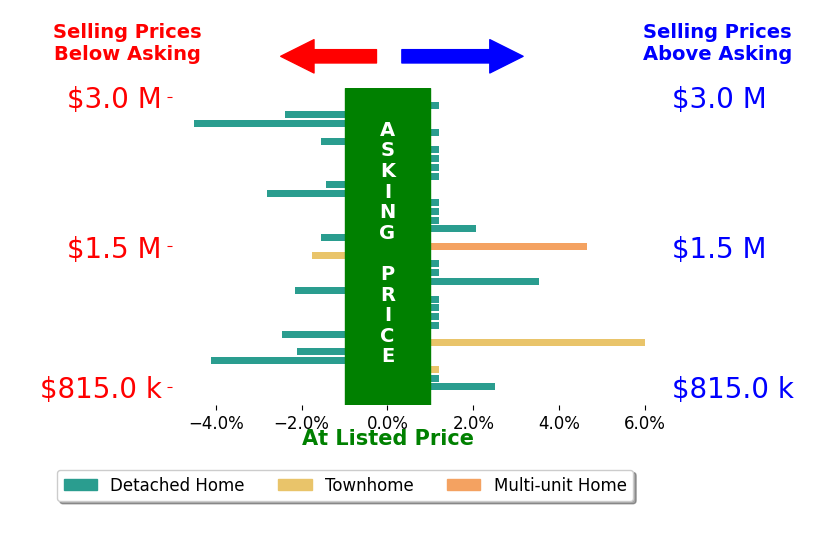 Bar chart comparing asking price vs selling price for Ever Eternity