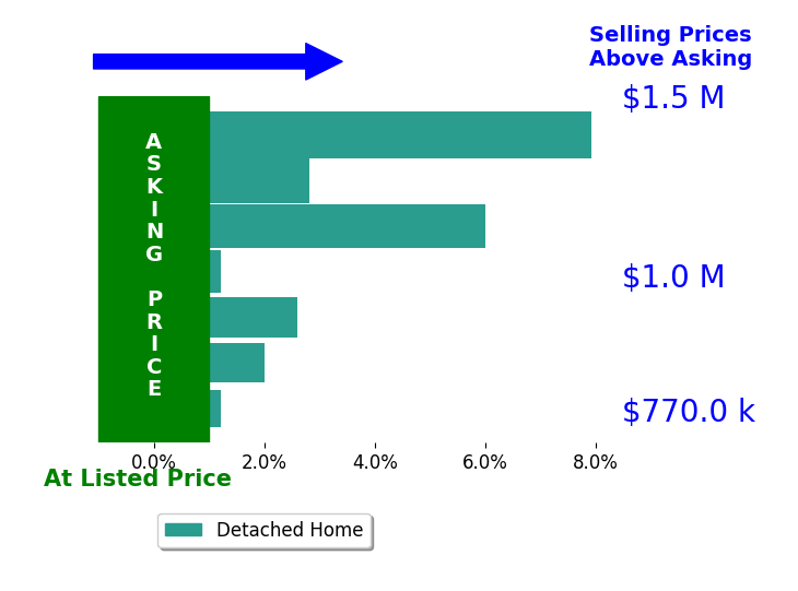 Bar chart comparing asking price vs selling price for Laura Rose