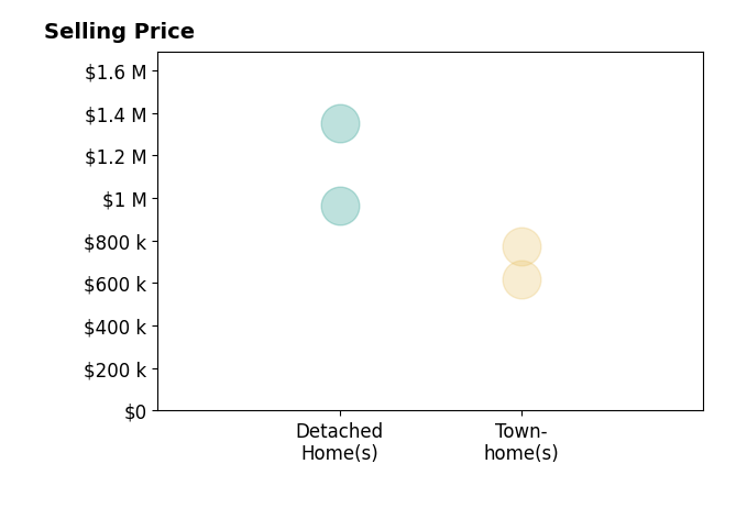 Histogram of home sales price ranges for William Lau