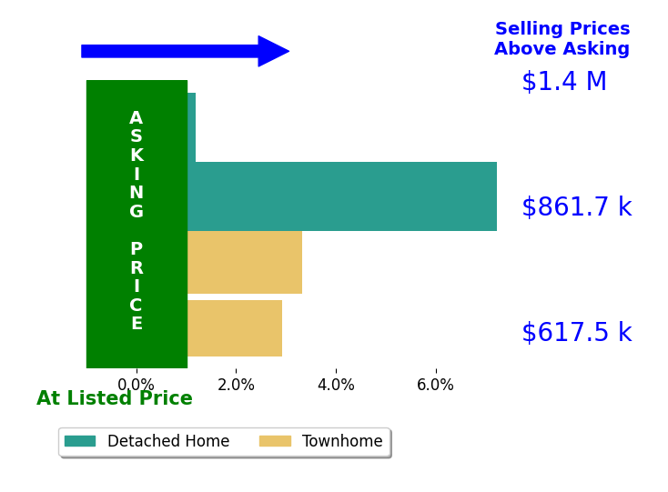 Bar chart comparing asking price vs selling price for William Lau