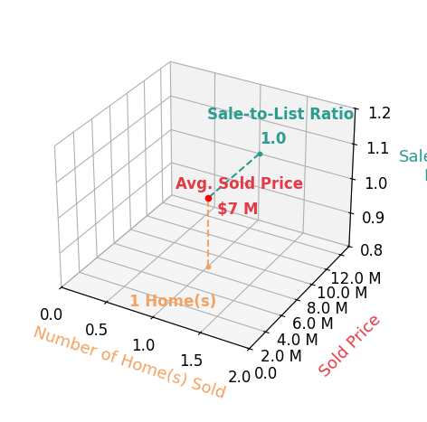 Shayne Macherowski sold 1 homes with an average sold price of $6.6M and an average sale-to-list ratio of 100.0%.