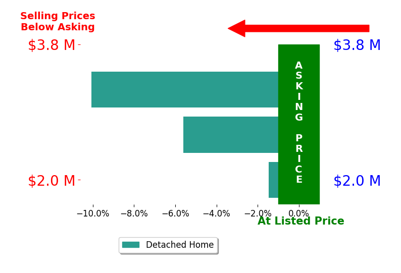 Erik Cavarra's sold homes closed 5.7% below asking on average, with 0 homes above, 3 below, and 0 at asking price.