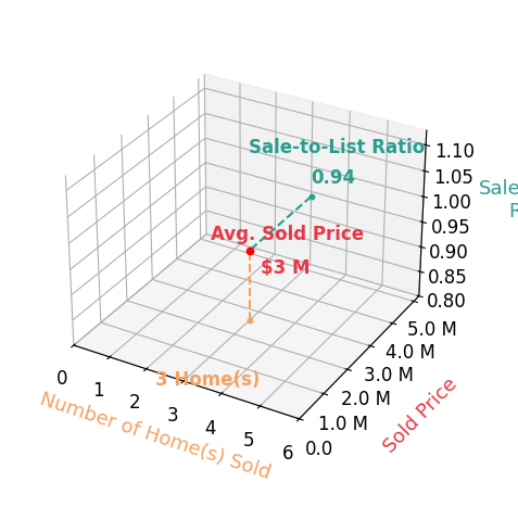 Erik Cavarra sold 3 homes with an average sold price of $2.6M and an average sale-to-list ratio of 94.3%.