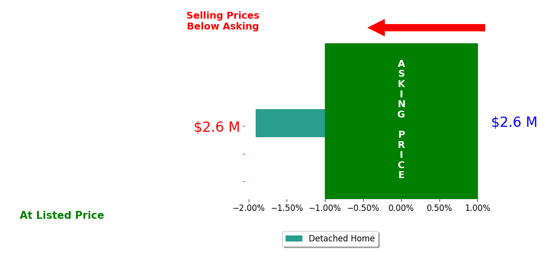 Cory Didier's sold homes closed 1.9% below asking on average, with 0 homes above, 1 below, and 0 at asking price.