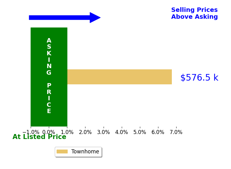 Ted Borchelt's sold homes closed 6.8% above asking on average, with 1 homes above, 0 below, and 0 at asking price.