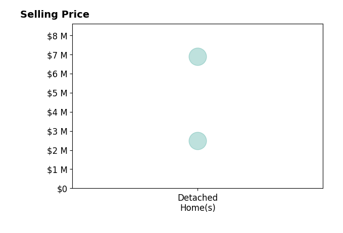 Stephanie Williams's sold homes include detached homes from $2.5M to $6.9M.