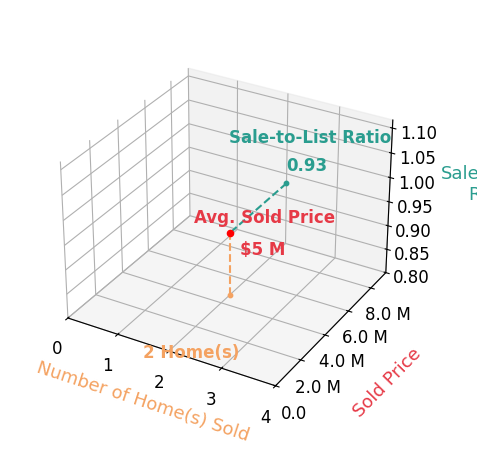 Stephanie Williams sold 2 homes with an average sold price of $4.7M and an average sale-to-list ratio of 92.7%.