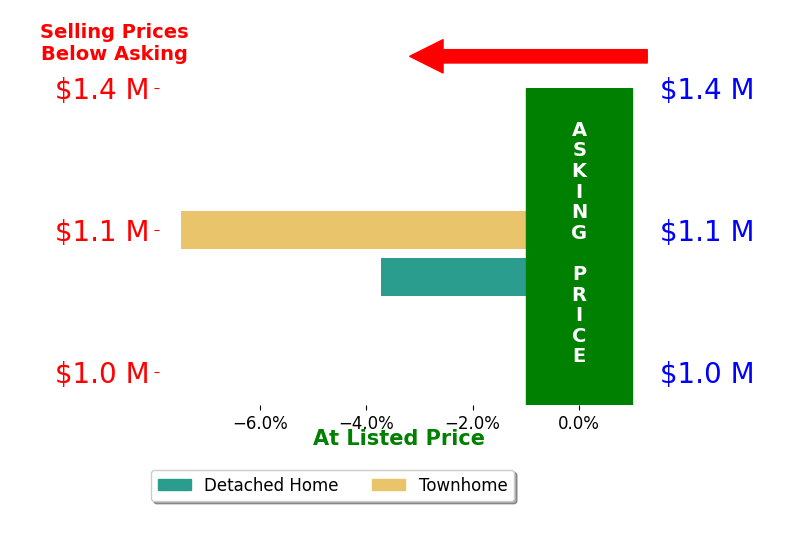 Stefan Peirson's sold homes closed 5.6% below asking on average, with 0 homes above, 2 below, and 0 at asking price.