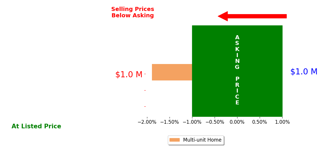 Simon Chen's sold homes closed 1.9% below asking on average, with 0 homes above, 1 below, and 0 at asking price.