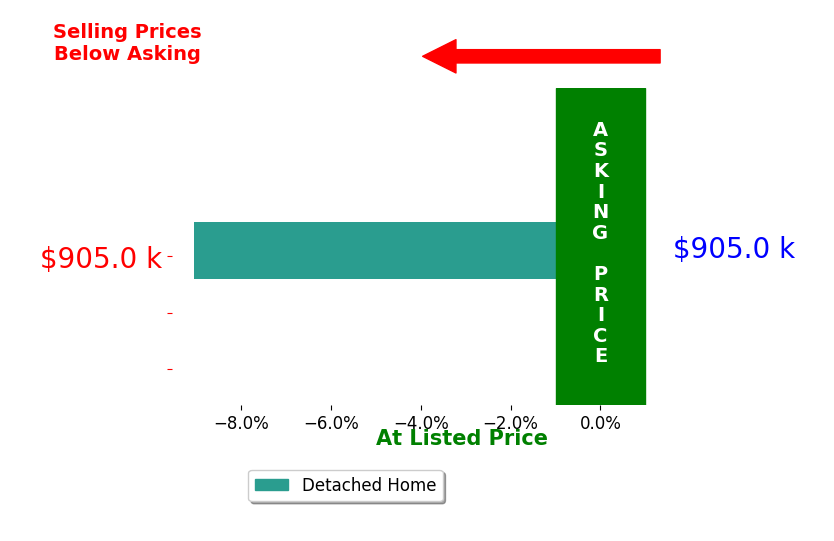 Noel Hallisey's sold homes closed 9.0% below asking on average, with 0 homes above, 1 below, and 0 at asking price.