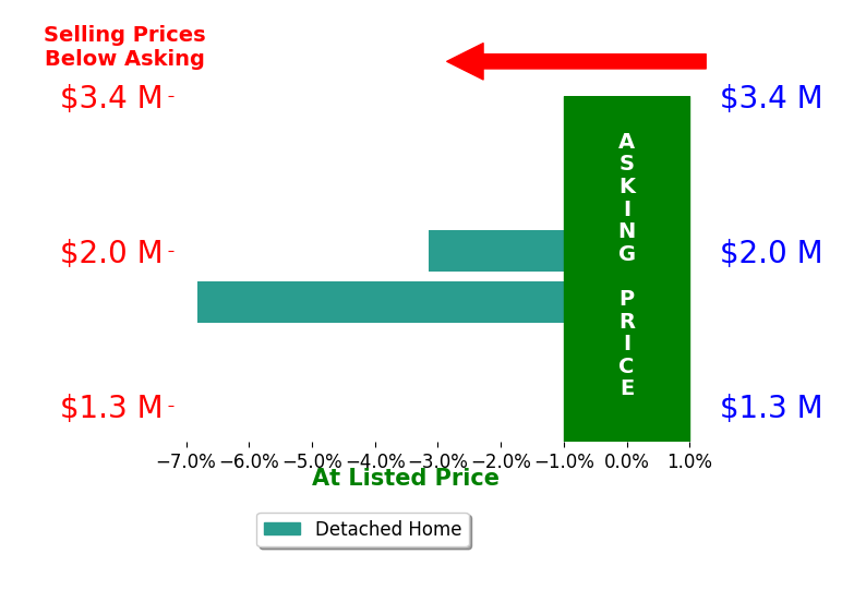 Michael Shook's sold homes closed 5.0% below asking on average, with 0 homes above, 2 below, and 0 at asking price.