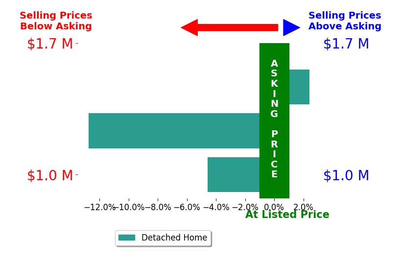 Patty Brendlinger's sold homes closed 5.0% below asking on average, with 1 homes above, 2 below, and 0 at asking price.