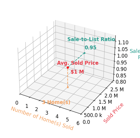 Patty Brendlinger sold 3 homes with an average sold price of $1.3M and an average sale-to-list ratio of 95.0%.