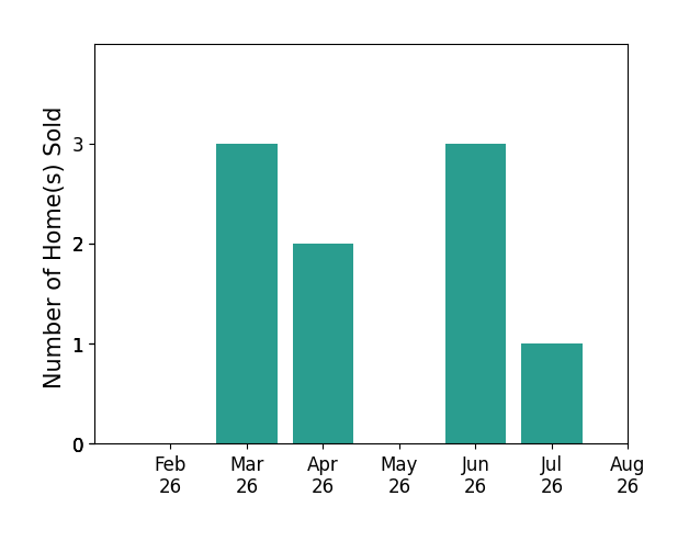 Sam Augustine sold 3 homes in March 2026, 2 homes in April 2026, 3 homes in June 2026, 1 home in July 2026, for a total of 9 homes.
