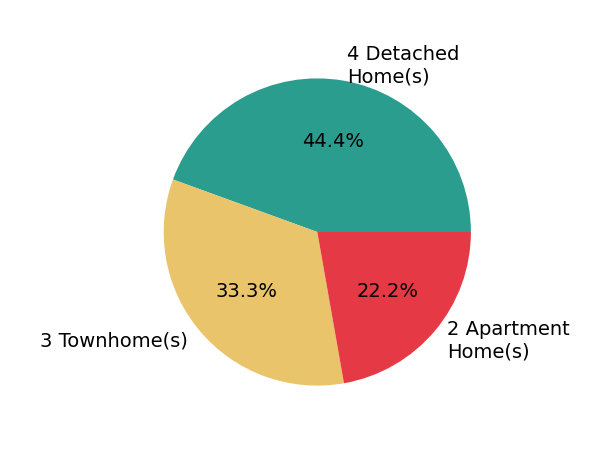 Sam Augustine sold 4 detached homes, 3 townhomes, 2 apartment homes.