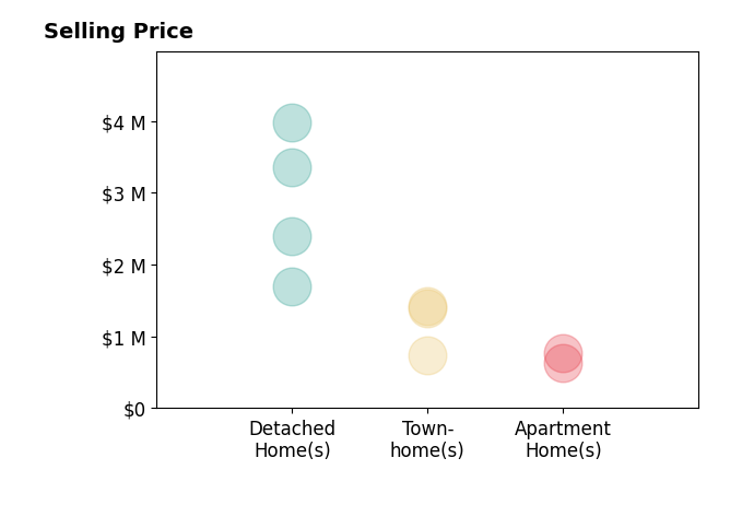 Sam Augustine's sold homes include townhomes from $745K to $1.4M, apartment homes from $625K to $775K, detached homes from $1.7M to $4.0M.